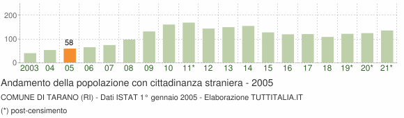 Grafico andamento popolazione stranieri Comune di Tarano (RI)