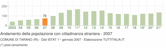 Grafico andamento popolazione stranieri Comune di Tarano (RI)