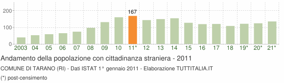 Grafico andamento popolazione stranieri Comune di Tarano (RI)
