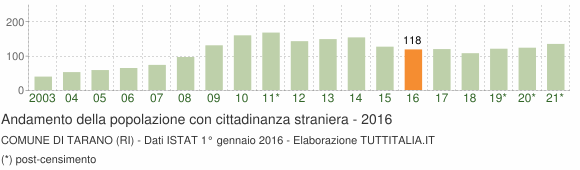 Grafico andamento popolazione stranieri Comune di Tarano (RI)