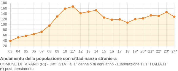 Andamento popolazione stranieri Comune di Tarano (RI)