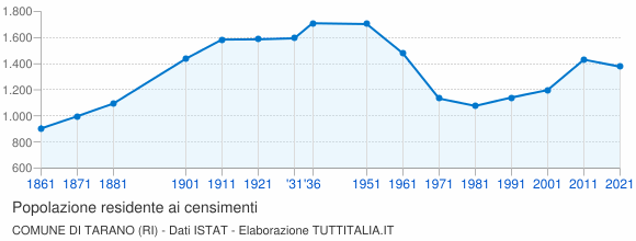 Grafico andamento storico popolazione Comune di Tarano (RI)