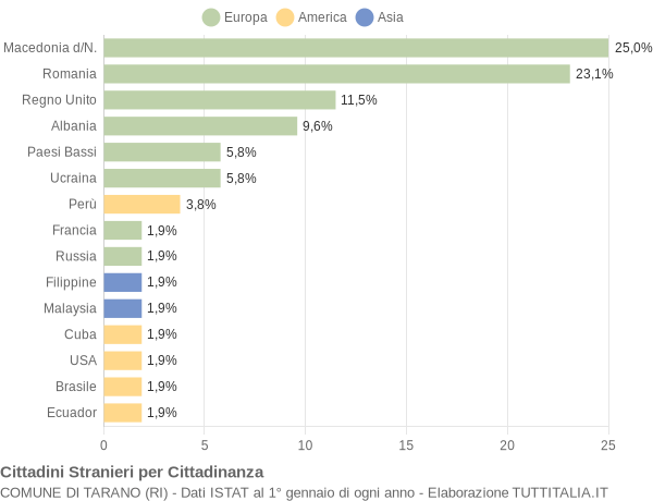 Grafico cittadinanza stranieri - Tarano 2004