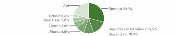 Grafico cittadinanza stranieri - Tarano 2005