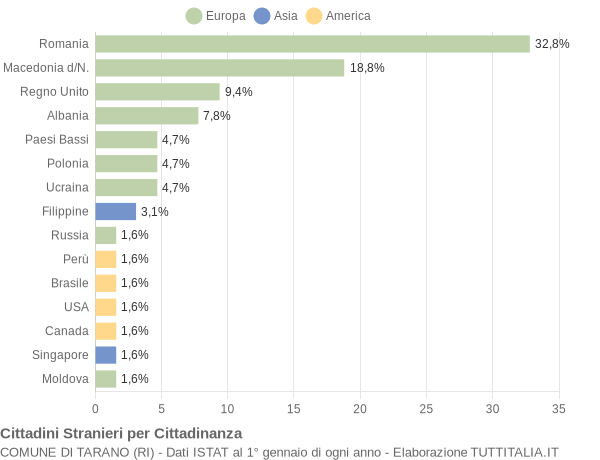 Grafico cittadinanza stranieri - Tarano 2006