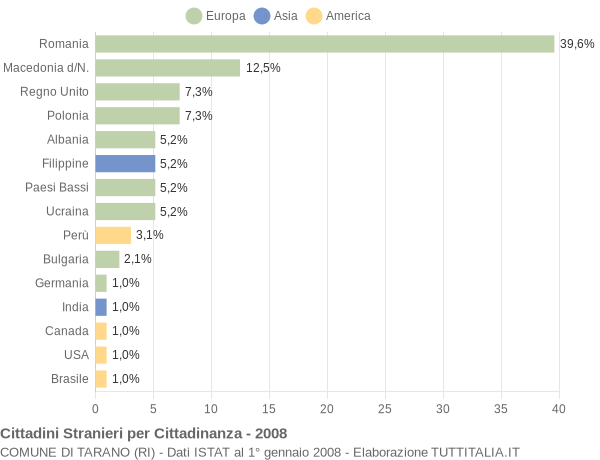 Grafico cittadinanza stranieri - Tarano 2008