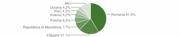 Grafico cittadinanza stranieri - Tarano 2012