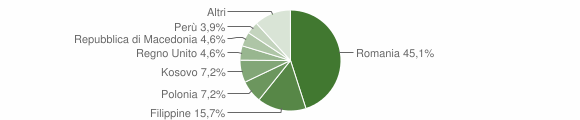 Grafico cittadinanza stranieri - Tarano 2014