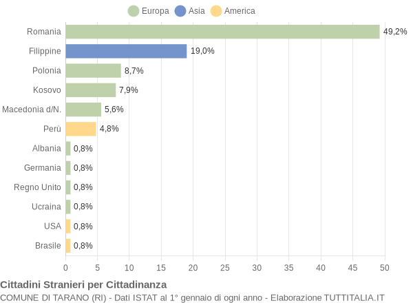 Grafico cittadinanza stranieri - Tarano 2015