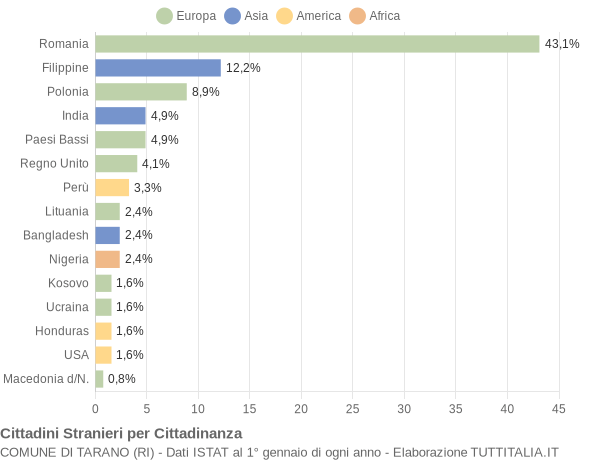 Grafico cittadinanza stranieri - Tarano 2020