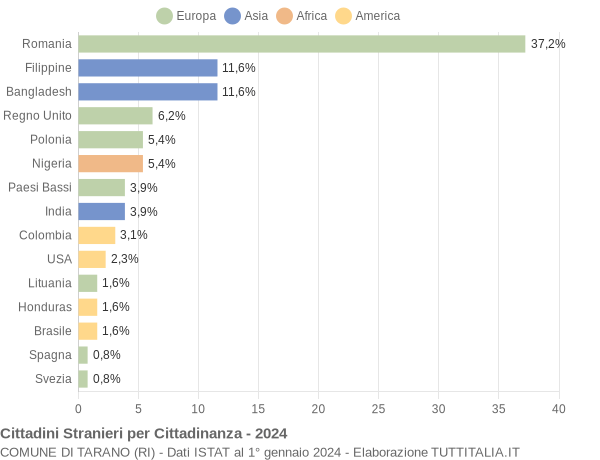 Grafico cittadinanza stranieri - Tarano 2024