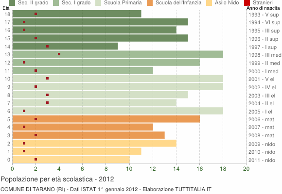 Grafico Popolazione in età scolastica - Tarano 2012