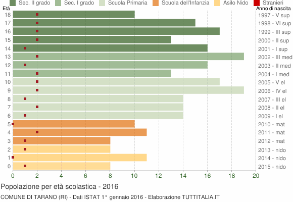 Grafico Popolazione in età scolastica - Tarano 2016