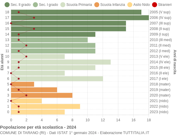 Grafico Popolazione in età scolastica - Tarano 2024