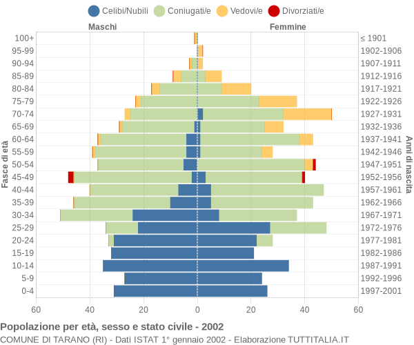 Grafico Popolazione per età, sesso e stato civile Comune di Tarano (RI)