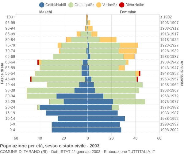 Grafico Popolazione per età, sesso e stato civile Comune di Tarano (RI)