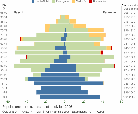 Grafico Popolazione per età, sesso e stato civile Comune di Tarano (RI)