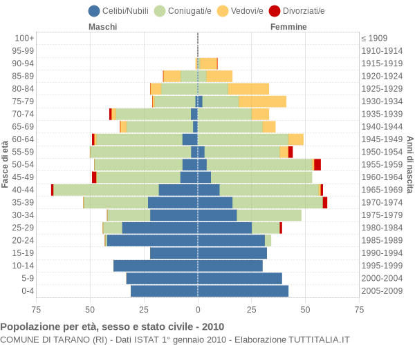 Grafico Popolazione per età, sesso e stato civile Comune di Tarano (RI)