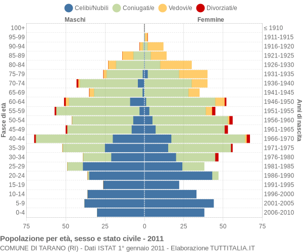 Grafico Popolazione per età, sesso e stato civile Comune di Tarano (RI)