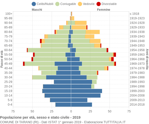 Grafico Popolazione per età, sesso e stato civile Comune di Tarano (RI)