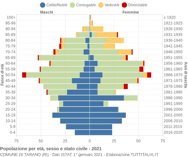 Grafico Popolazione per età, sesso e stato civile Comune di Tarano (RI)