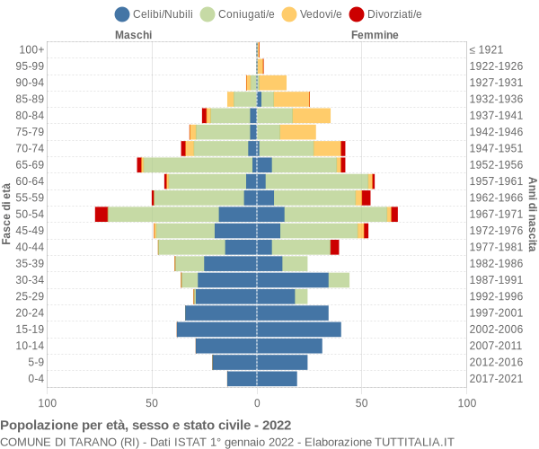 Grafico Popolazione per età, sesso e stato civile Comune di Tarano (RI)