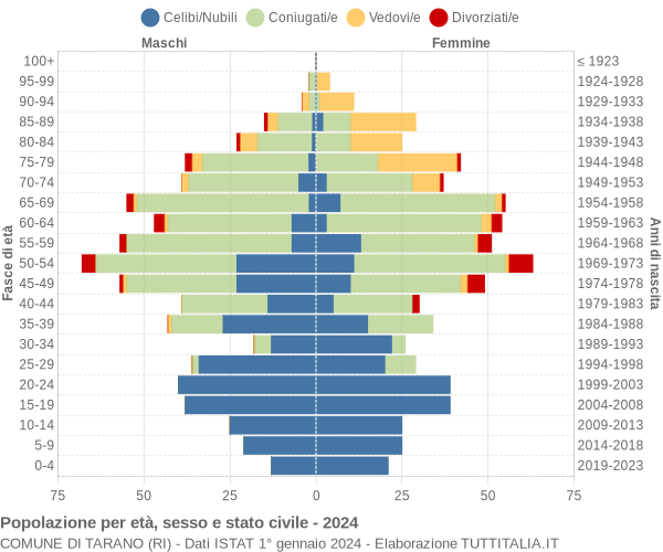 Grafico Popolazione per età, sesso e stato civile Comune di Tarano (RI)