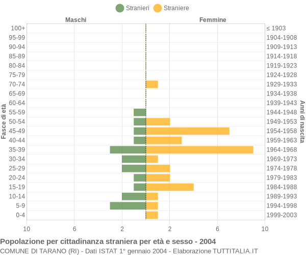 Grafico cittadini stranieri - Tarano 2004