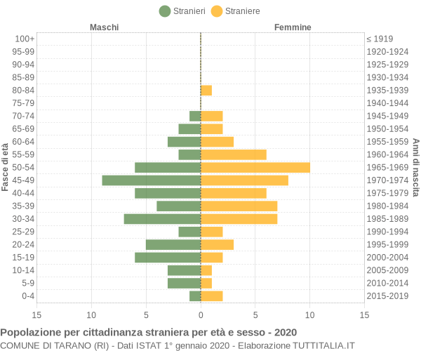 Grafico cittadini stranieri - Tarano 2020