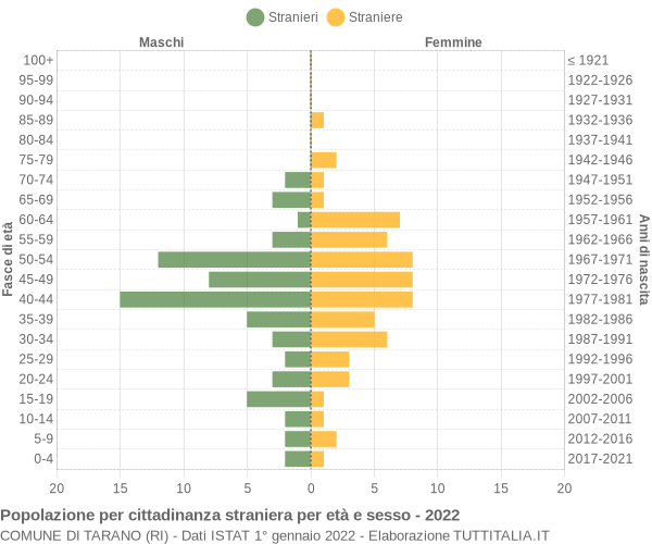 Grafico cittadini stranieri - Tarano 2022