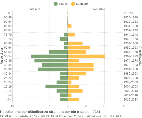 Grafico cittadini stranieri - Tarano 2024