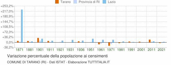 Grafico variazione percentuale della popolazione Comune di Tarano (RI)