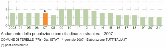 Grafico andamento popolazione stranieri Comune di Terelle (FR)