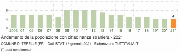 Grafico andamento popolazione stranieri Comune di Terelle (FR)