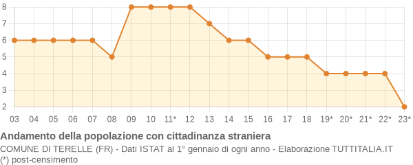 Andamento popolazione stranieri Comune di Terelle (FR)