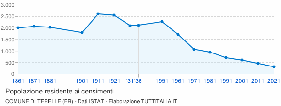 Grafico andamento storico popolazione Comune di Terelle (FR)