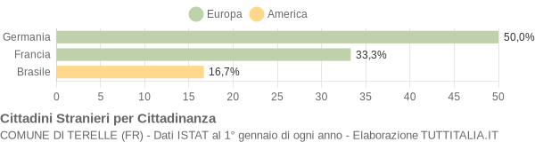 Grafico cittadinanza stranieri - Terelle 2007