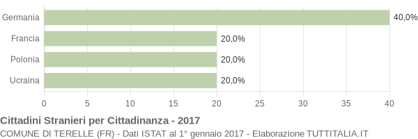 Grafico cittadinanza stranieri - Terelle 2017