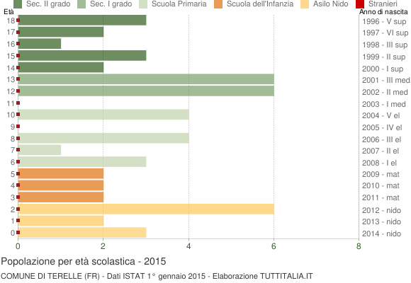 Grafico Popolazione in età scolastica - Terelle 2015