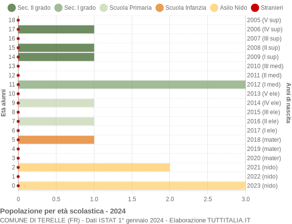 Grafico Popolazione in età scolastica - Terelle 2024