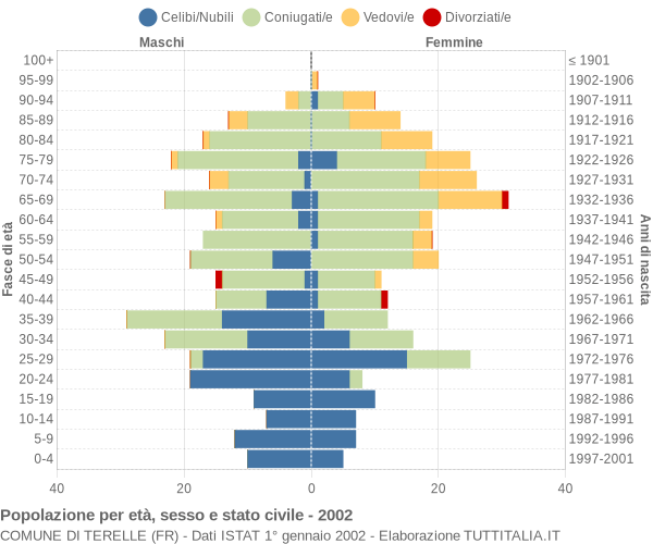 Grafico Popolazione per età, sesso e stato civile Comune di Terelle (FR)