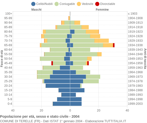 Grafico Popolazione per età, sesso e stato civile Comune di Terelle (FR)