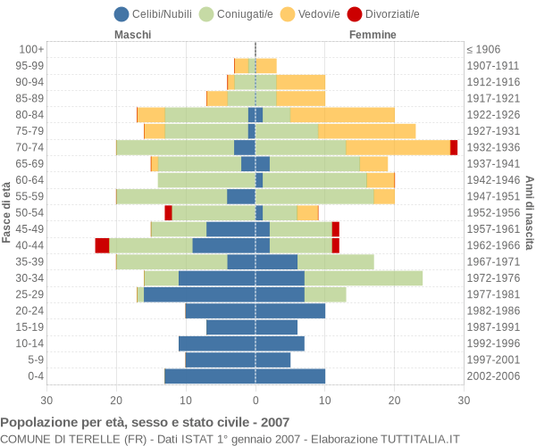 Grafico Popolazione per età, sesso e stato civile Comune di Terelle (FR)