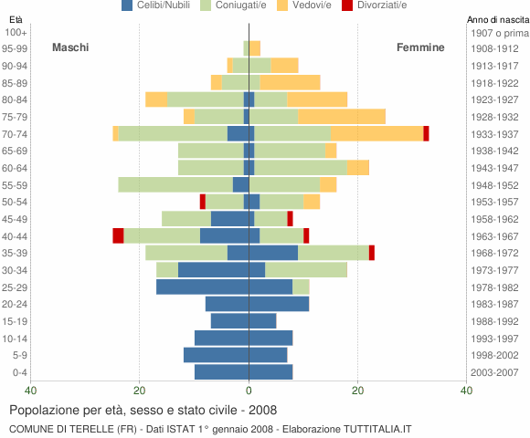 Grafico Popolazione per età, sesso e stato civile Comune di Terelle (FR)
