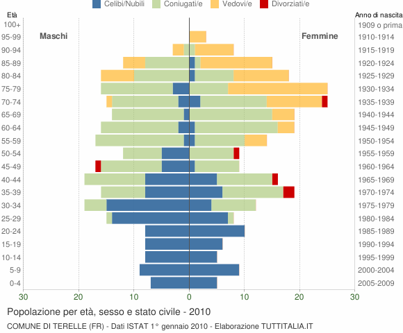 Grafico Popolazione per età, sesso e stato civile Comune di Terelle (FR)