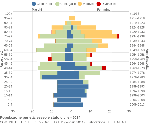 Grafico Popolazione per età, sesso e stato civile Comune di Terelle (FR)