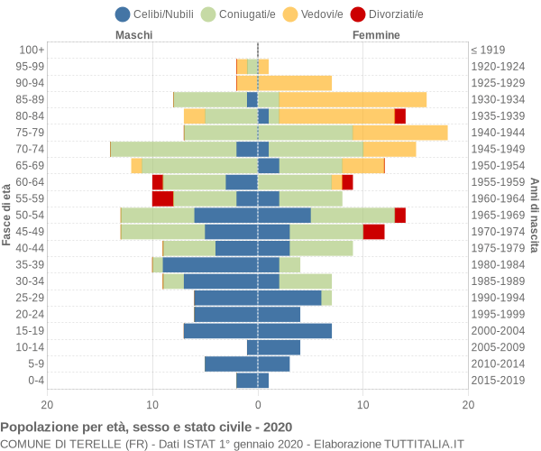 Grafico Popolazione per età, sesso e stato civile Comune di Terelle (FR)