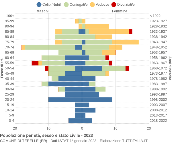 Grafico Popolazione per età, sesso e stato civile Comune di Terelle (FR)