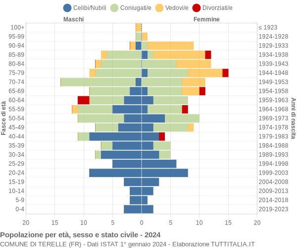 Grafico Popolazione per età, sesso e stato civile Comune di Terelle (FR)