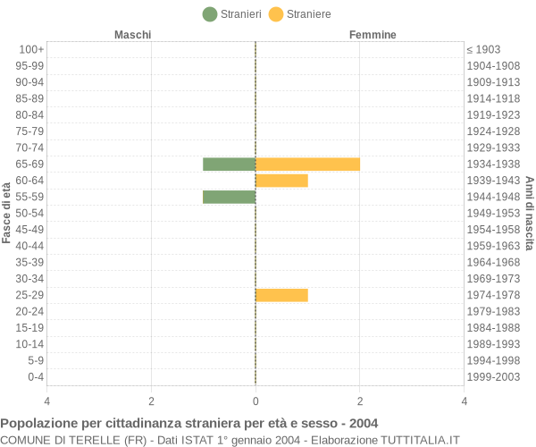 Grafico cittadini stranieri - Terelle 2004